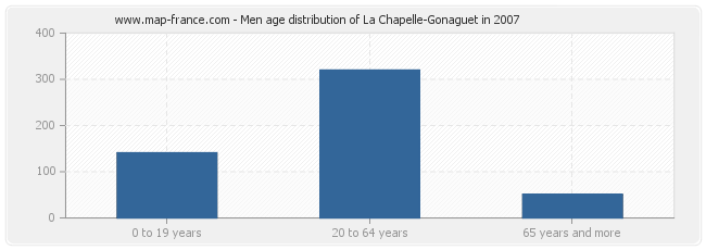 Men age distribution of La Chapelle-Gonaguet in 2007
